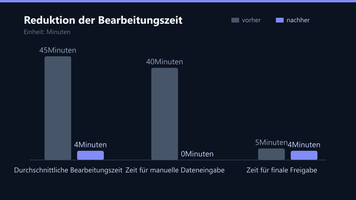 Reduktion der Bearbeitungszeit: Vorher-Nachher-Vergleich der Kennzahlen in Minuten