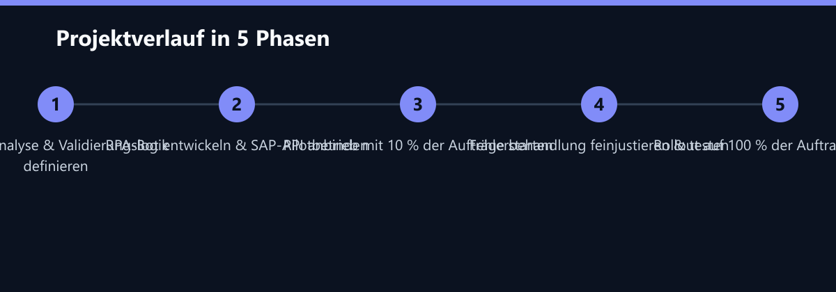 Projektverlauf in 5 Phasen: Prozessanalyse & Validierungslogik definieren, RPA-Bot entwickeln & SAP-API anbinden, Pilotbetrieb mit 10 % der Aufträge starten …