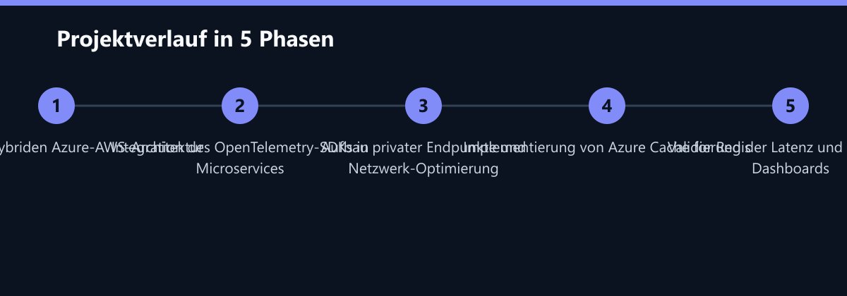 Projektverlauf in 5 Phasen: Analyse der hybriden Azure-AWS-Architektur, Integration des OpenTelemetry-SDKs in Microservices, Aufbau privater Endpunkte und Netzwerk-Optimierung …