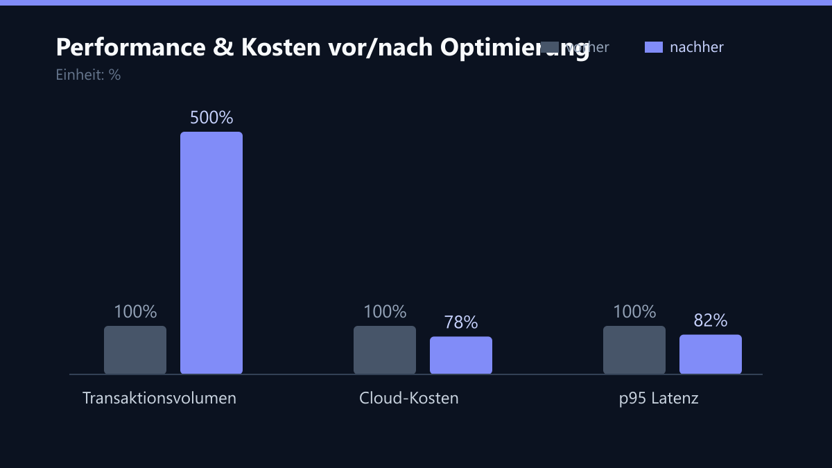 Performance & Kosten vor/nach Optimierung: Vorher-Nachher-Vergleich der Kennzahlen in %