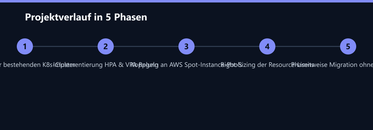 Projektverlauf in 5 Phasen: Audit der bestehenden K8s-Cluster, Implementierung HPA & VPA Regeln, Kopplung an AWS Spot-Instance-Pools …