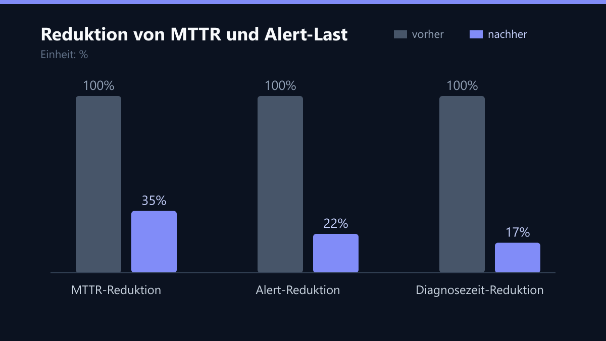 Reduktion von MTTR und Alert-Last: Vorher-Nachher-Vergleich der Kennzahlen in %