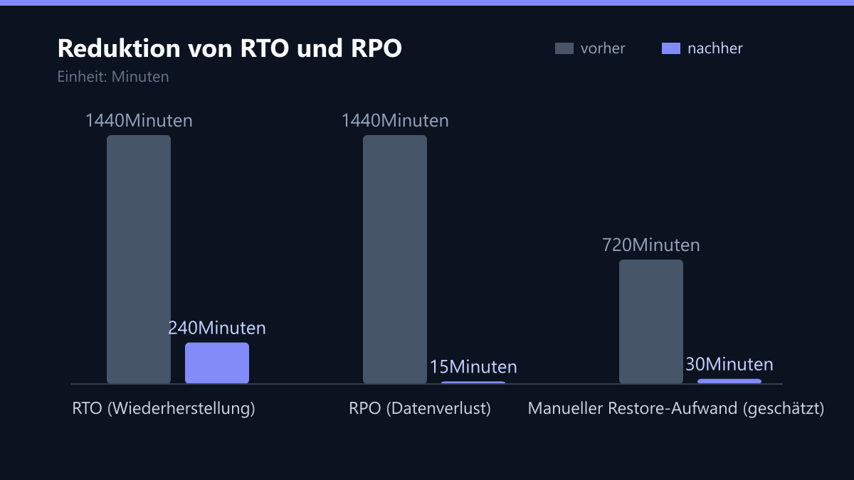 Reduktion von RTO und RPO: Vorher-Nachher-Vergleich der Kennzahlen in Minuten