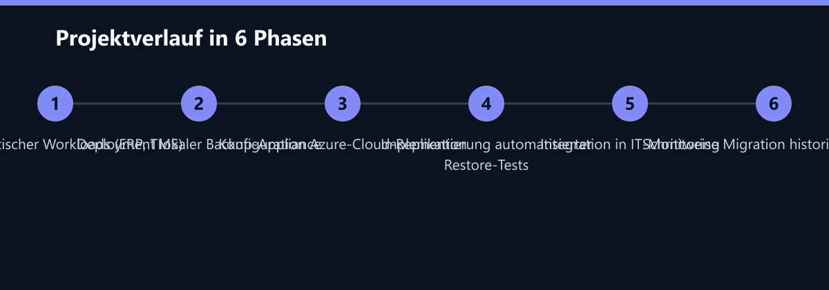 Projektverlauf in 6 Phasen: Analyse kritischer Workloads (ERP, TMS), Deployment lokaler Backup-Appliance, Konfiguration Azure-Cloud-Replikation …