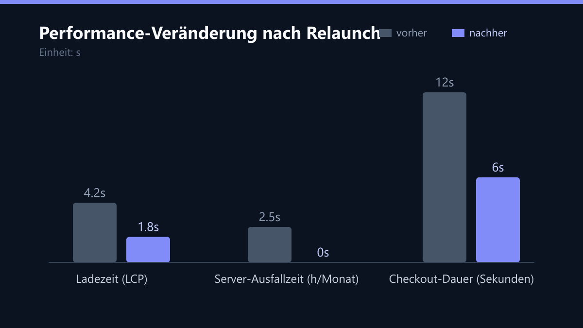Performance-Veränderung nach Relaunch: Vorher-Nachher-Vergleich der Kennzahlen in s