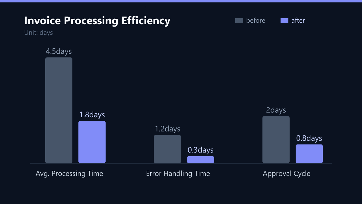 Invoice Processing Efficiency: Vorher-Nachher-Vergleich der Kennzahlen in days