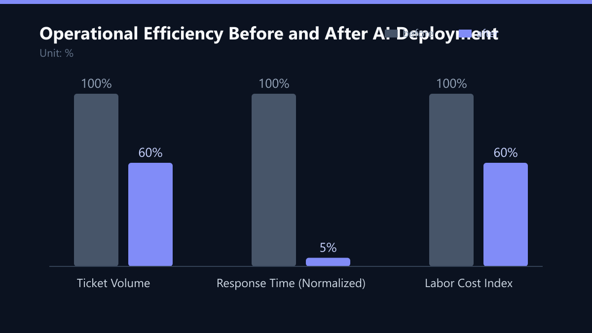 Operational Efficiency Before and After AI Deployment: Vorher-Nachher-Vergleich der Kennzahlen in %