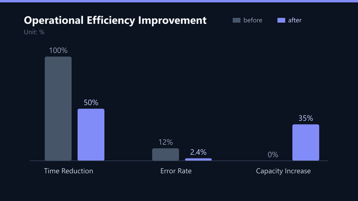Operational Efficiency Improvement: Vorher-Nachher-Vergleich der Kennzahlen in %