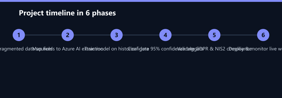 Projektverlauf in 6 Phasen: Audit fragmented data sources, Map fields to Azure AI extraction, Train model on historical data …
