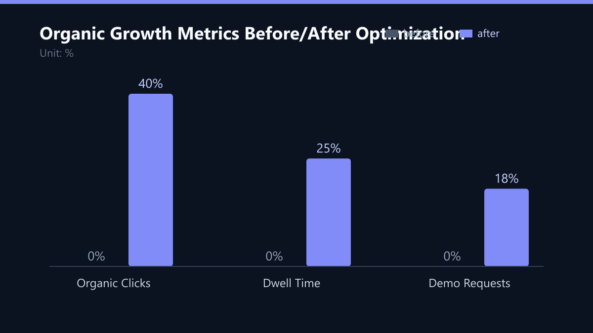 Organic Growth Metrics Before/After Optimization: Vorher-Nachher-Vergleich der Kennzahlen in %
