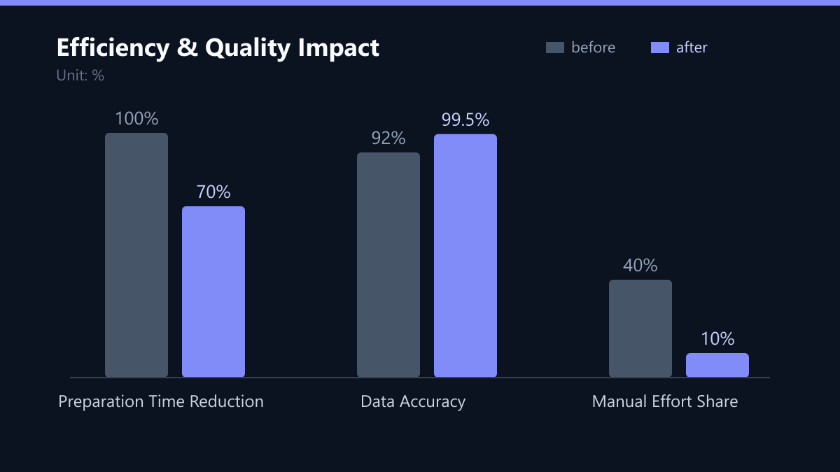 Efficiency & Quality Impact: Vorher-Nachher-Vergleich der Kennzahlen in %