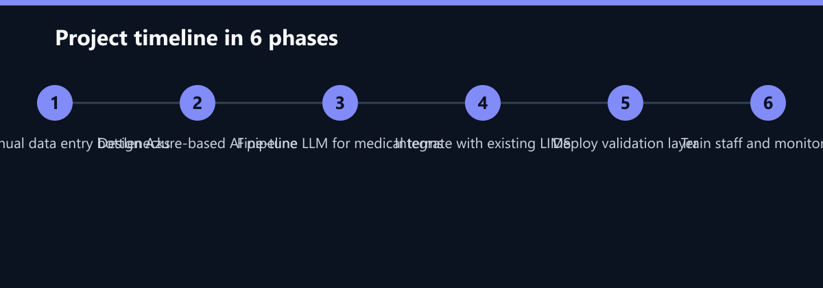 Projektverlauf in 6 Phasen: Audit manual data entry bottlenecks, Design Azure-based AI pipeline, Fine-tune LLM for medical terms …