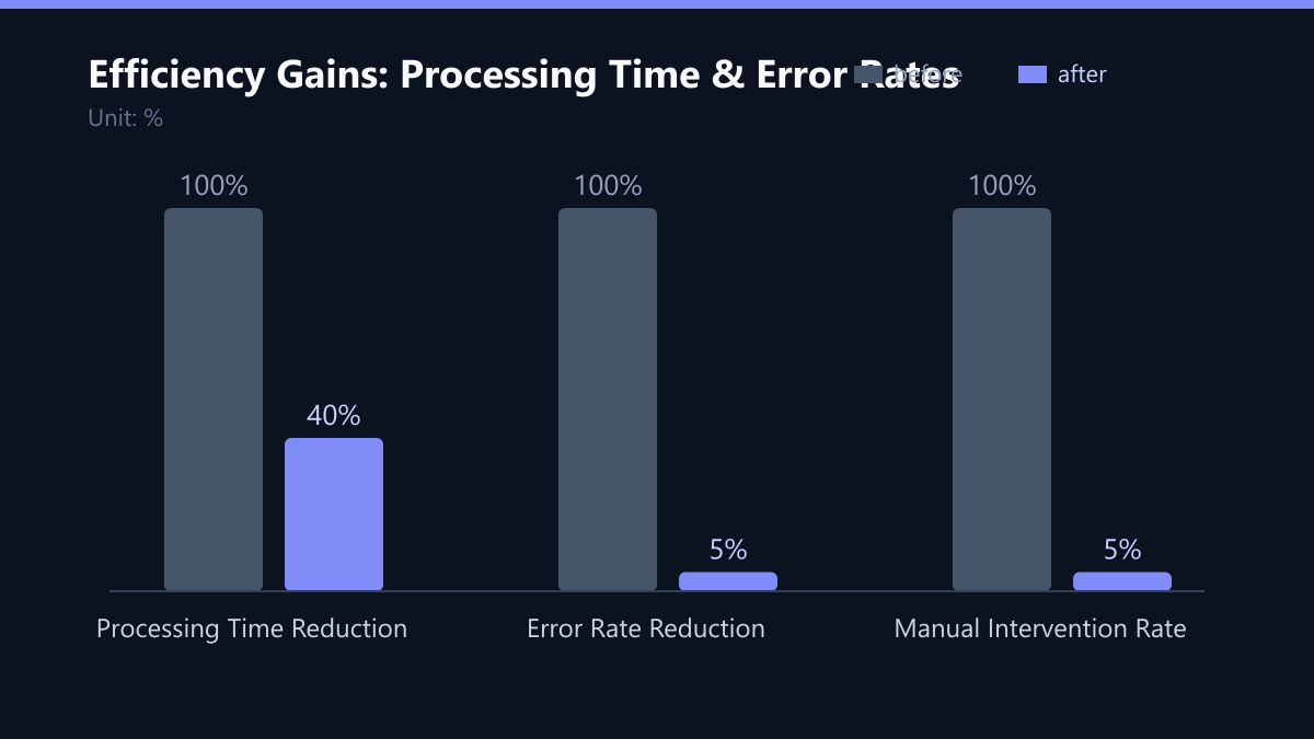 Efficiency Gains: Processing Time & Error Rates: Vorher-Nachher-Vergleich der Kennzahlen in %