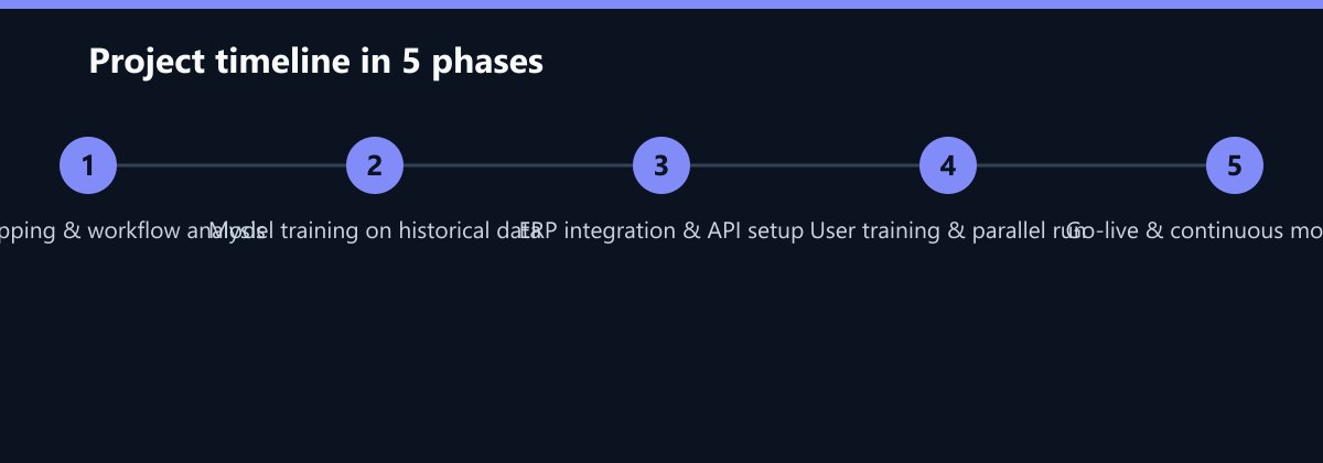 Projektverlauf in 5 Phasen: Data mapping & workflow analysis, Model training on historical data, ERP integration & API setup …