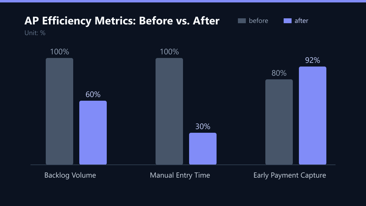 AP Efficiency Metrics: Before vs. After: Vorher-Nachher-Vergleich der Kennzahlen in %