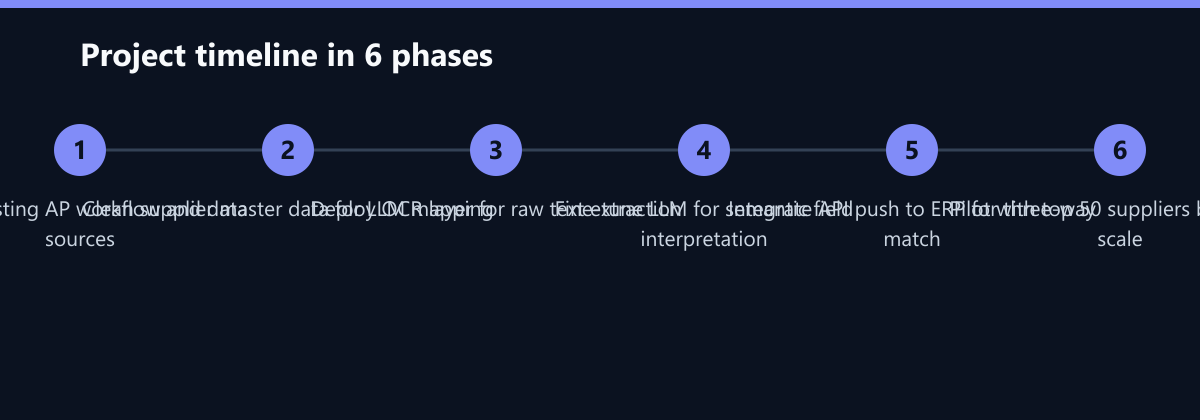 Projektverlauf in 6 Phasen: Audit existing AP workflow and data sources, Clean supplier master data for LLM mapping, Deploy OCR layer for raw text extraction …