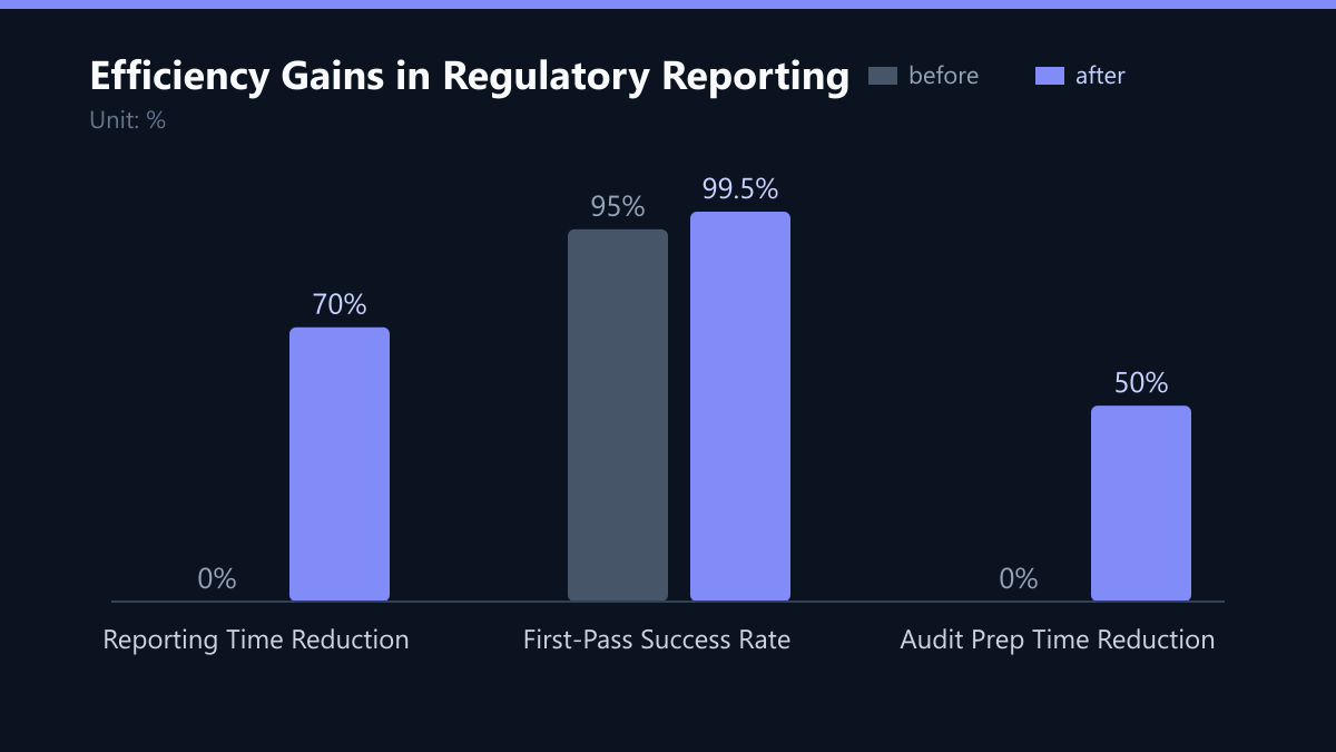 Efficiency Gains in Regulatory Reporting: Vorher-Nachher-Vergleich der Kennzahlen in %