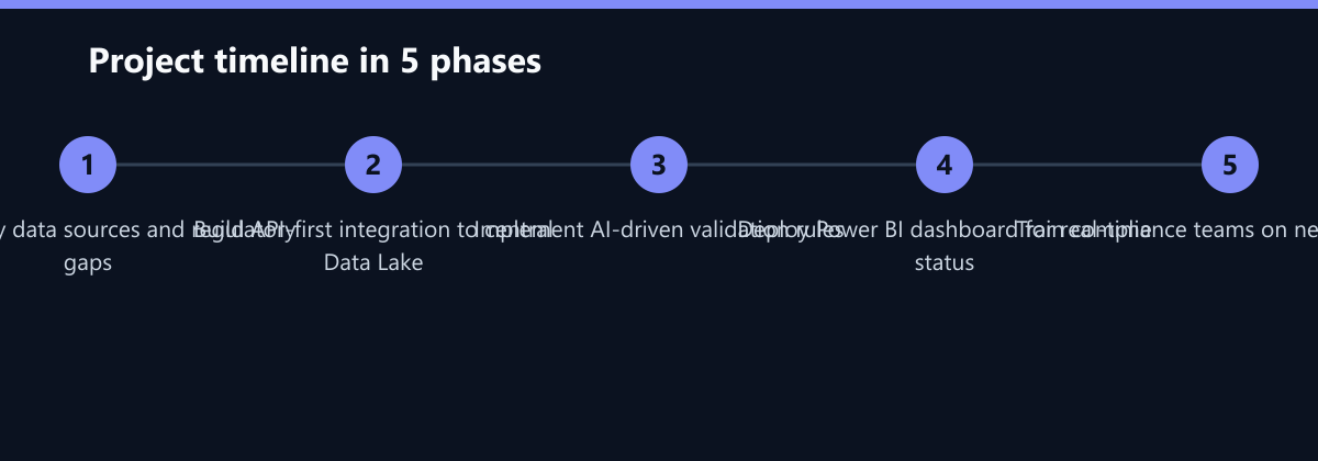 Projektverlauf in 5 Phasen: Audit legacy data sources and regulatory gaps, Build API-first integration to central Data Lake, Implement AI-driven validation rules …