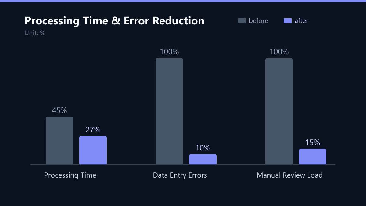 Processing Time & Error Reduction: Vorher-Nachher-Vergleich der Kennzahlen in %