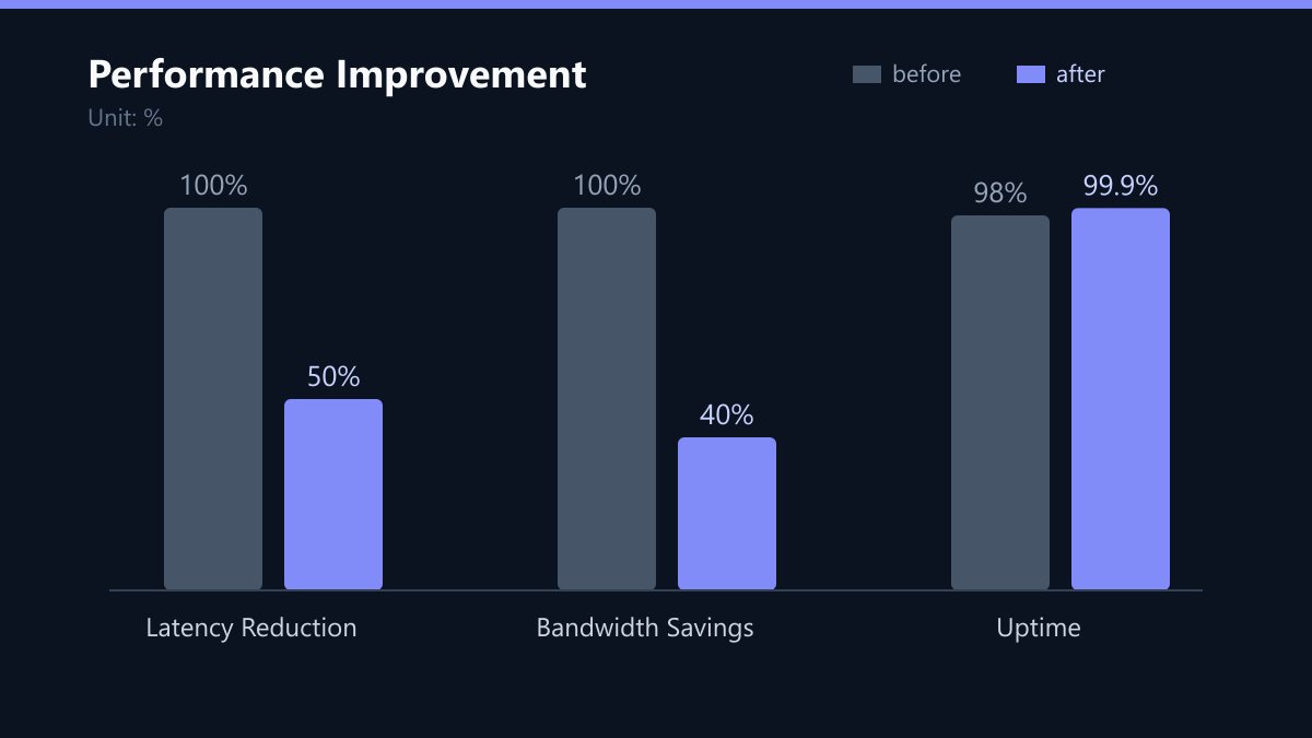 Performance Improvement: Vorher-Nachher-Vergleich der Kennzahlen in %