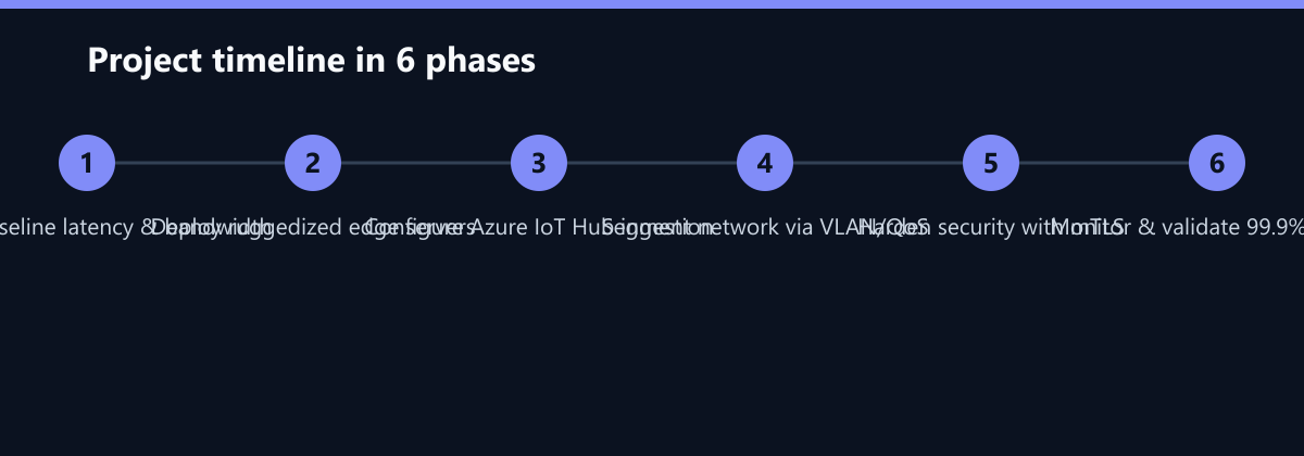 Projektverlauf in 6 Phasen: Assess baseline latency & bandwidth, Deploy ruggedized edge servers, Configure Azure IoT Hub ingestion …