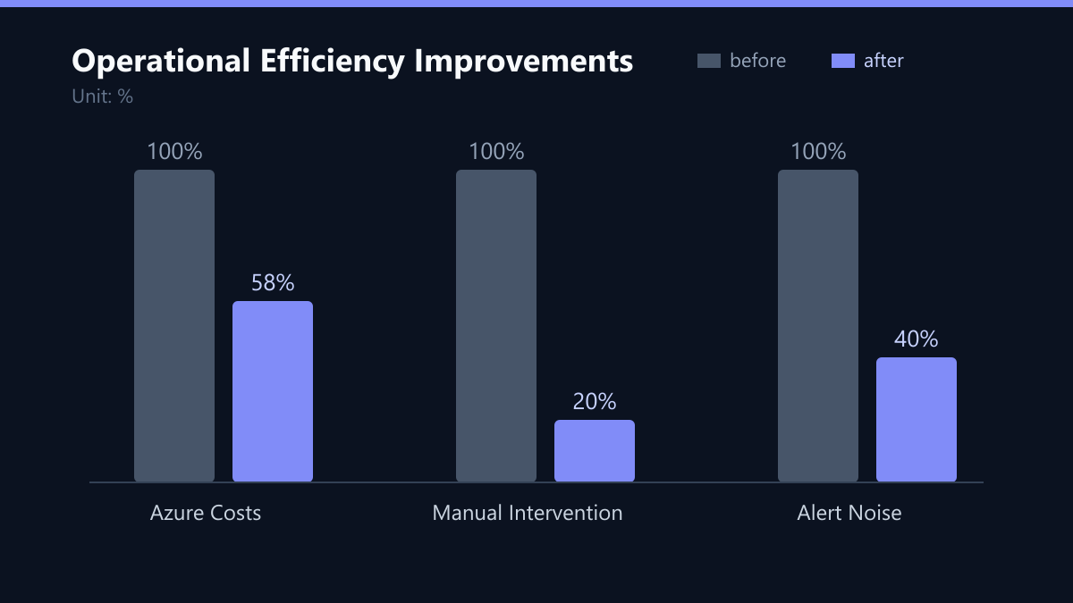 Operational Efficiency Improvements: Vorher-Nachher-Vergleich der Kennzahlen in %