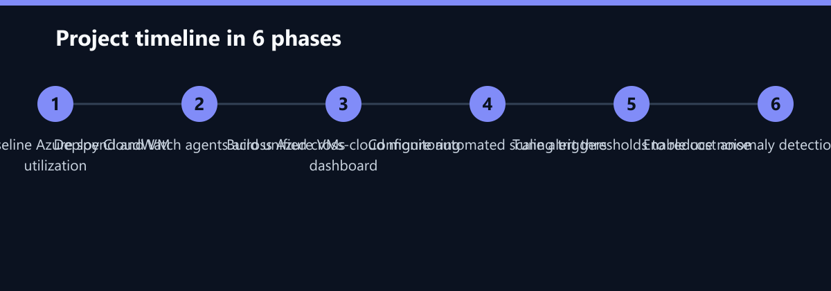 Projektverlauf in 6 Phasen: Audit baseline Azure spend and VM utilization, Deploy CloudWatch agents across Azure VMs, Build unified cross-cloud monitoring dashboard …