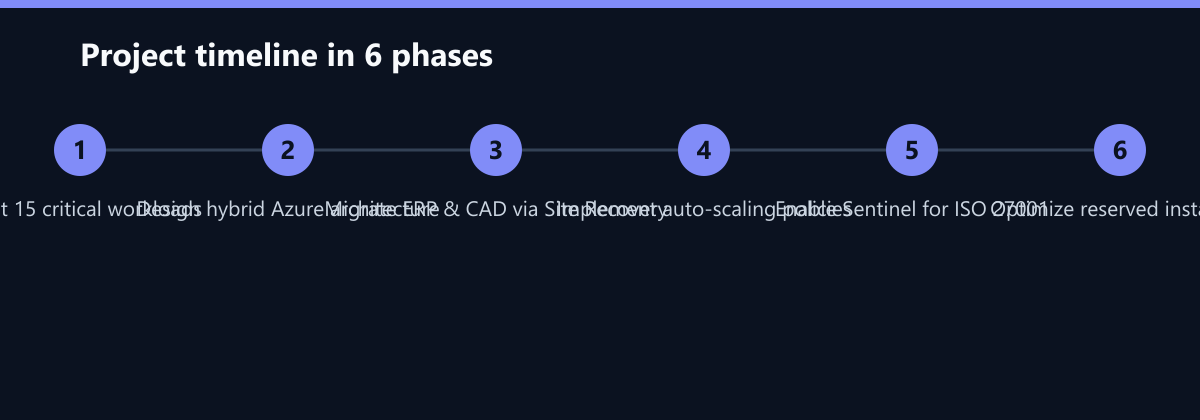 Projektverlauf in 6 Phasen: Audit 15 critical workloads, Design hybrid Azure architecture, Migrate ERP & CAD via Site Recovery …