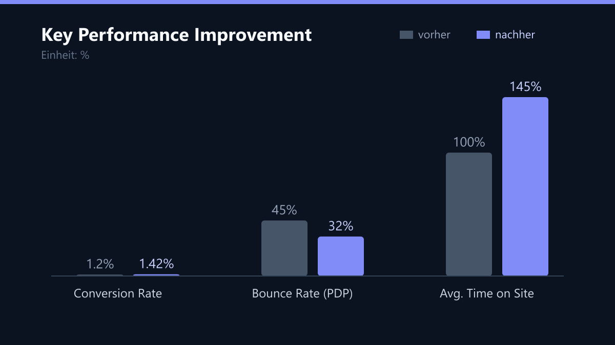 Key Performance Improvement: Vorher-Nachher-Vergleich der Kennzahlen in %