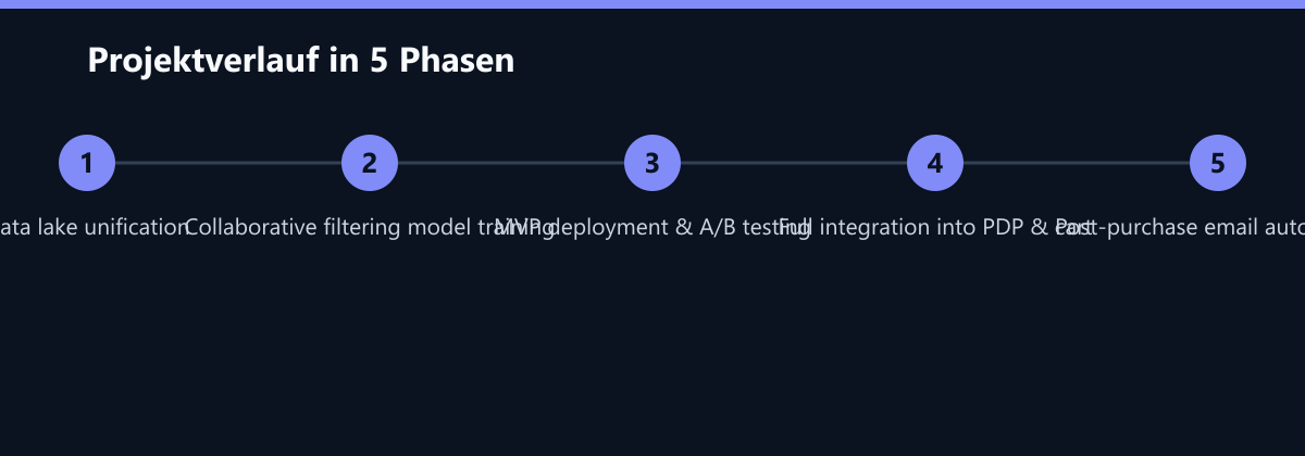 Projektverlauf in 5 Phasen: Data lake unification, Collaborative filtering model training, MVP deployment & A/B testing …