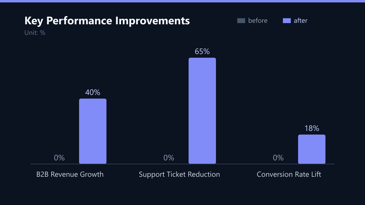Key Performance Improvements: Vorher-Nachher-Vergleich der Kennzahlen in %