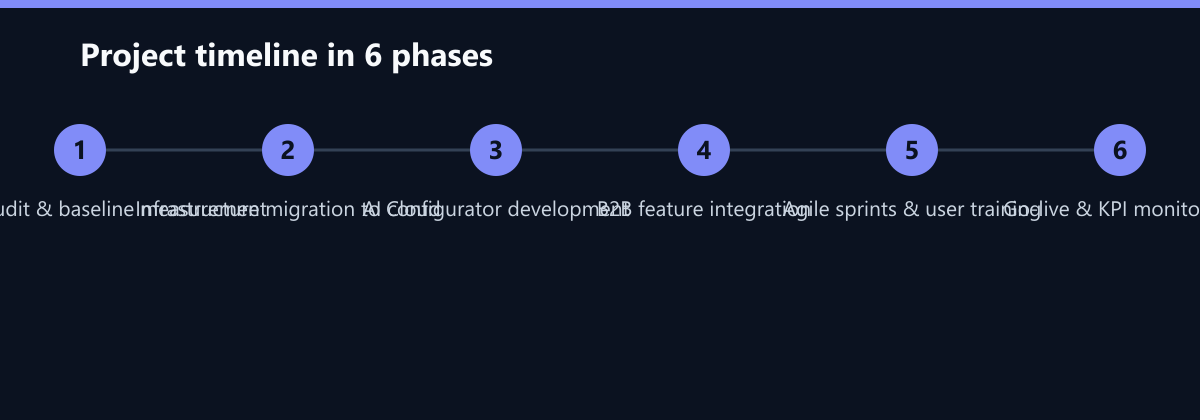 Projektverlauf in 6 Phasen: Technical audit & baseline measurement, Infrastructure migration to Cloud, AI configurator development …