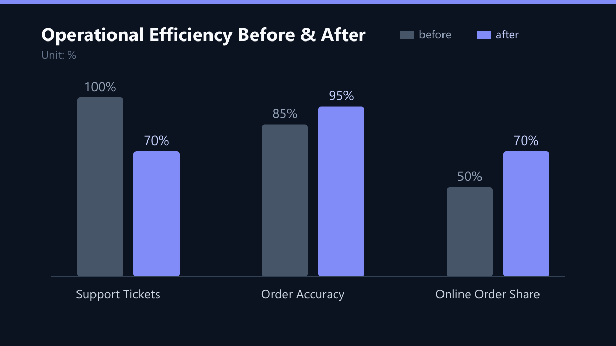 Operational Efficiency Before & After: Vorher-Nachher-Vergleich der Kennzahlen in %