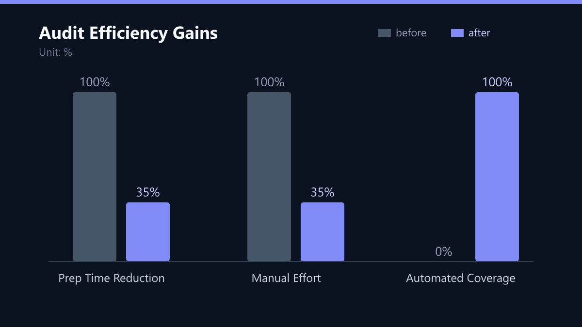 Audit Efficiency Gains: Vorher-Nachher-Vergleich der Kennzahlen in %