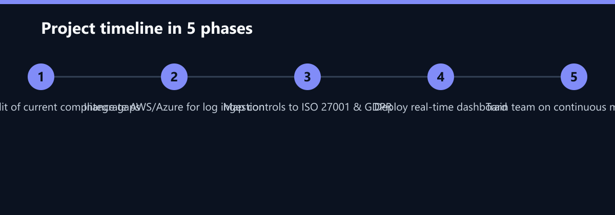 Projektverlauf in 5 Phasen: Baseline audit of current compliance gaps, Integrate AWS/Azure for log ingestion, Map controls to ISO 27001 & GDPR …