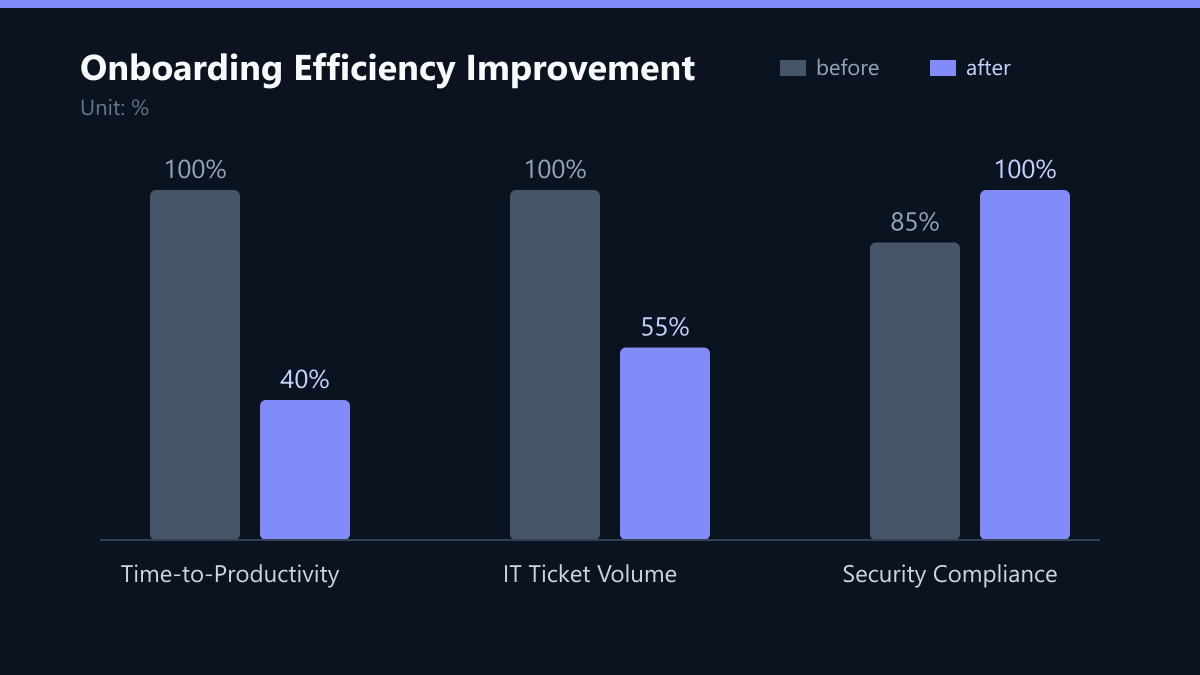 Onboarding Efficiency Improvement: Vorher-Nachher-Vergleich der Kennzahlen in %