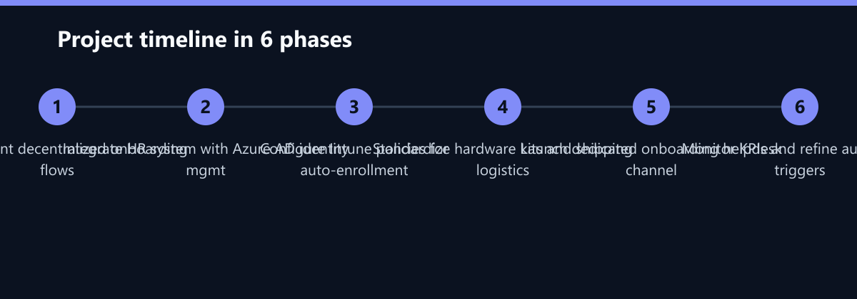 Projektverlauf in 6 Phasen: Audit current decentralized onboarding flows, Integrate HR system with Azure AD identity mgmt, Configure Intune policies for auto-enrollment …