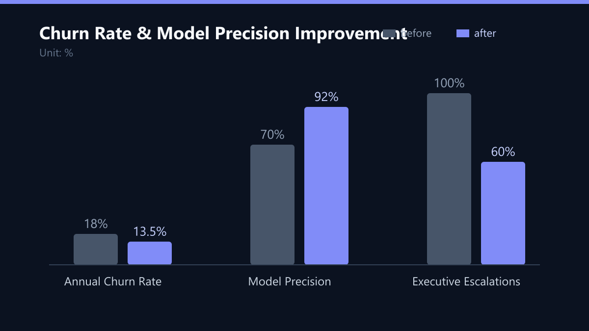 Churn Rate & Model Precision Improvement: Vorher-Nachher-Vergleich der Kennzahlen in %