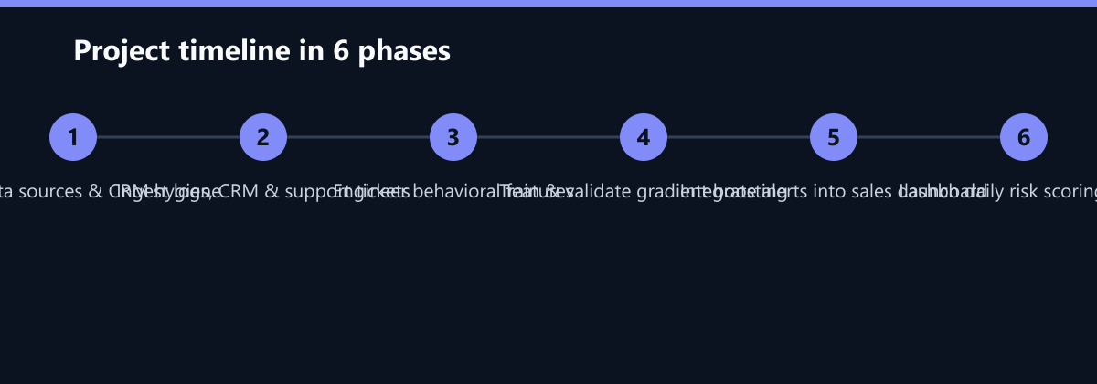 Projektverlauf in 6 Phasen: Audit data sources & CRM hygiene, Ingest logs, CRM & support tickets, Engineer behavioral features …