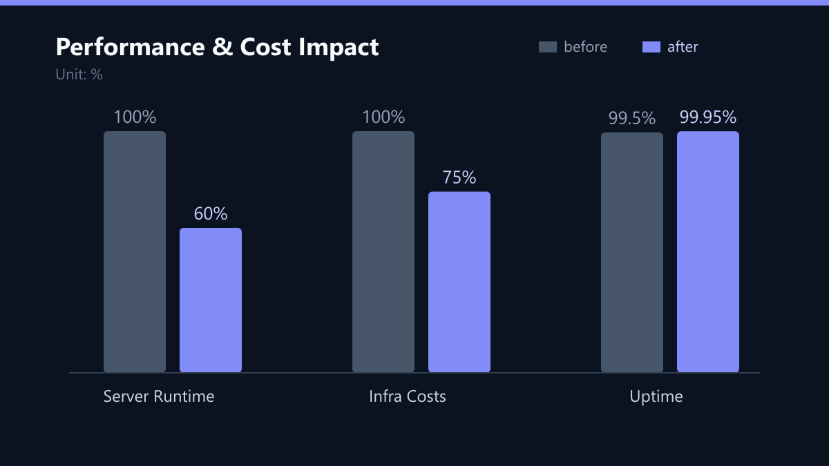 Performance & Cost Impact: Vorher-Nachher-Vergleich der Kennzahlen in %