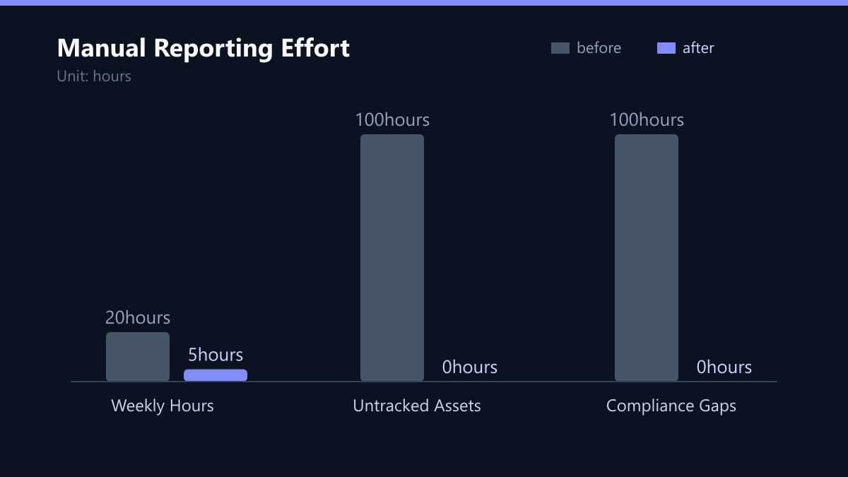 Manual Reporting Effort: Vorher-Nachher-Vergleich der Kennzahlen in hours