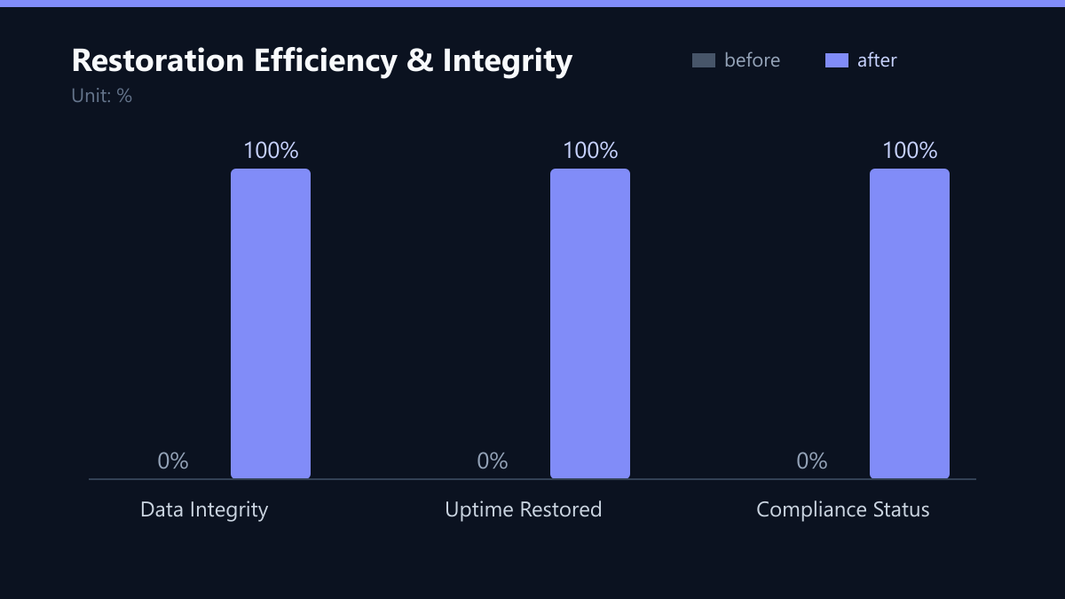 Restoration Efficiency & Integrity: Vorher-Nachher-Vergleich der Kennzahlen in %