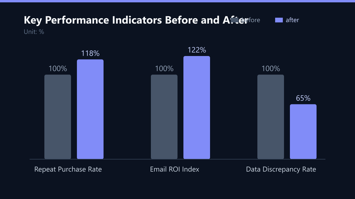 Key Performance Indicators Before and After: Vorher-Nachher-Vergleich der Kennzahlen in %
