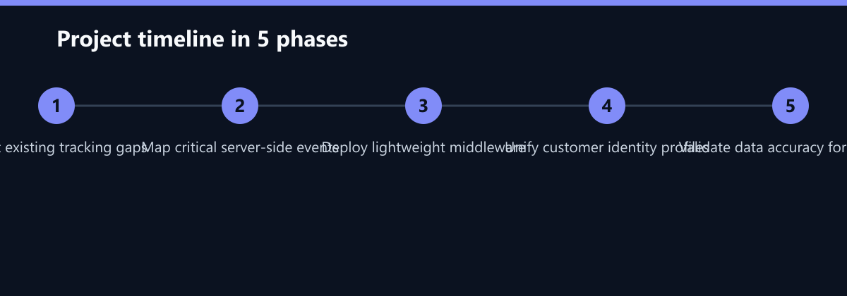 Projektverlauf in 5 Phasen: Audit existing tracking gaps, Map critical server-side events, Deploy lightweight middleware …
