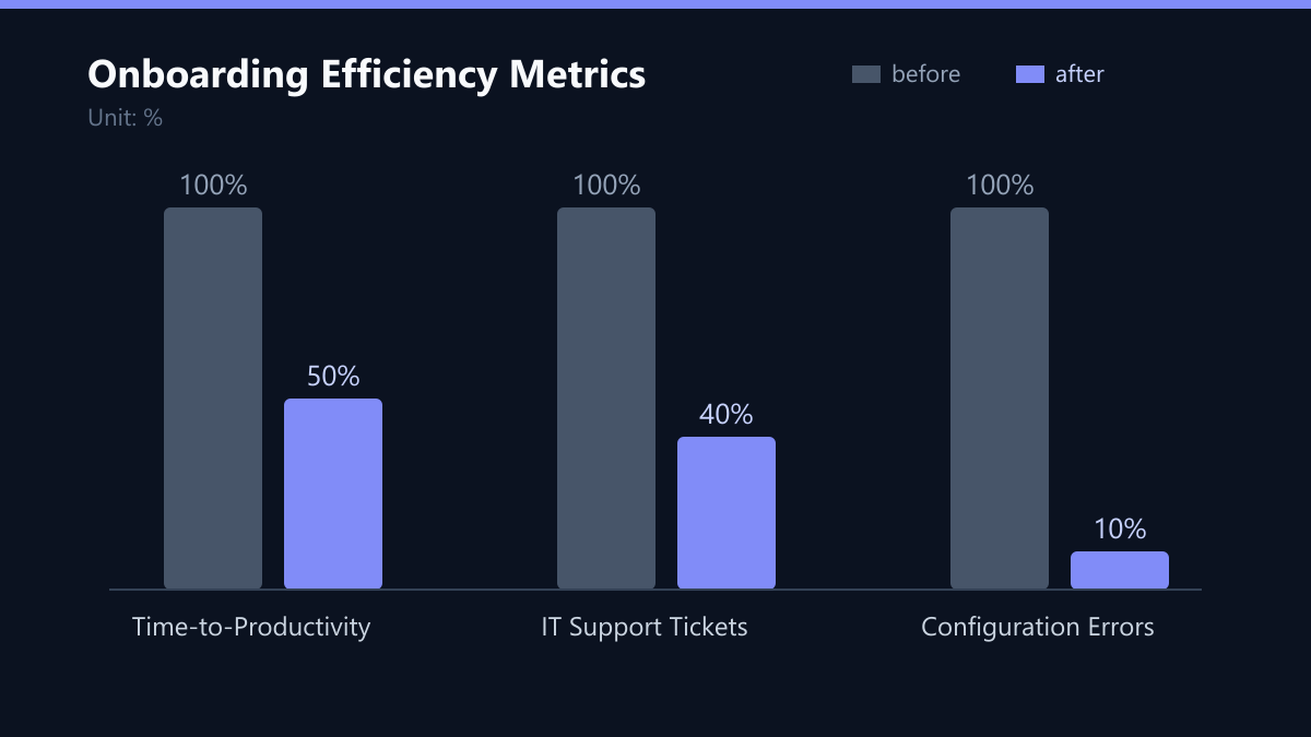 Onboarding Efficiency Metrics: Vorher-Nachher-Vergleich der Kennzahlen in %