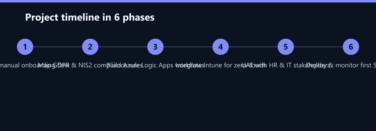 Projektverlauf in 6 Phasen: Audit manual onboarding flow, Map GDPR & NIS2 compliance rules, Build Azure Logic Apps workflows …