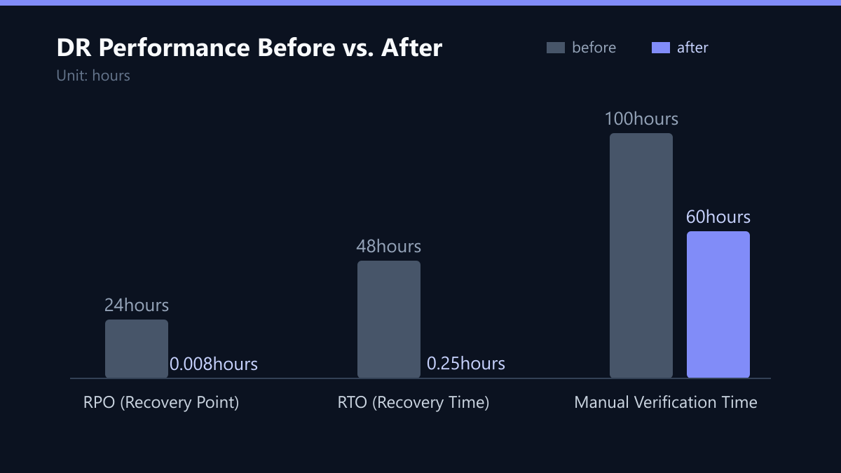 DR Performance Before vs. After: Vorher-Nachher-Vergleich der Kennzahlen in hours