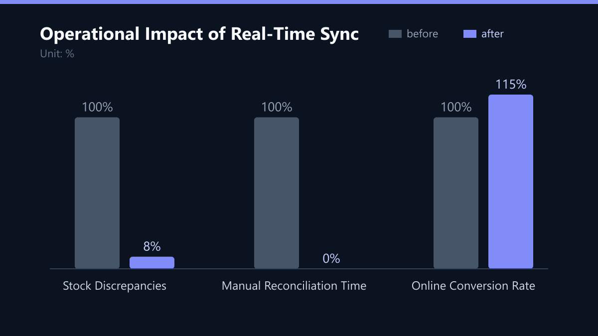 Operational Impact of Real-Time Sync: Vorher-Nachher-Vergleich der Kennzahlen in %