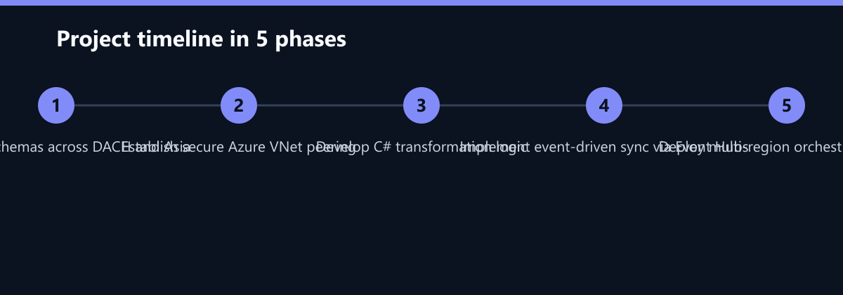 Projektverlauf in 5 Phasen: Map data schemas across DACH and Asia, Establish secure Azure VNet peering, Develop C# transformation logic …