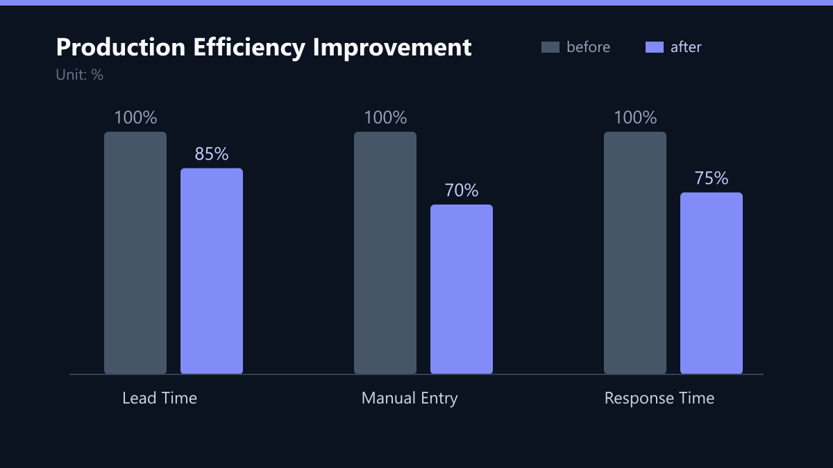 Production Efficiency Improvement: Vorher-Nachher-Vergleich der Kennzahlen in %